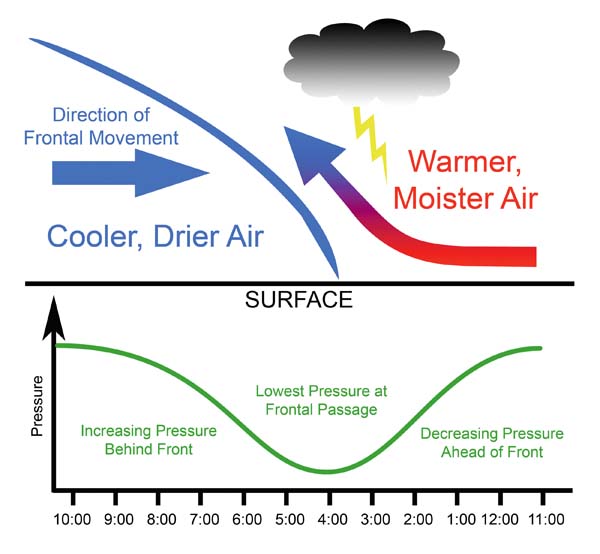 weather pattern